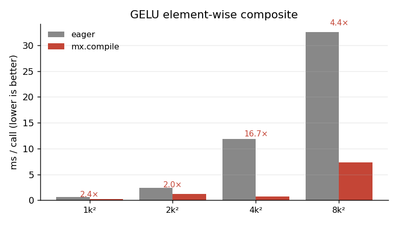 GELU compile speedup