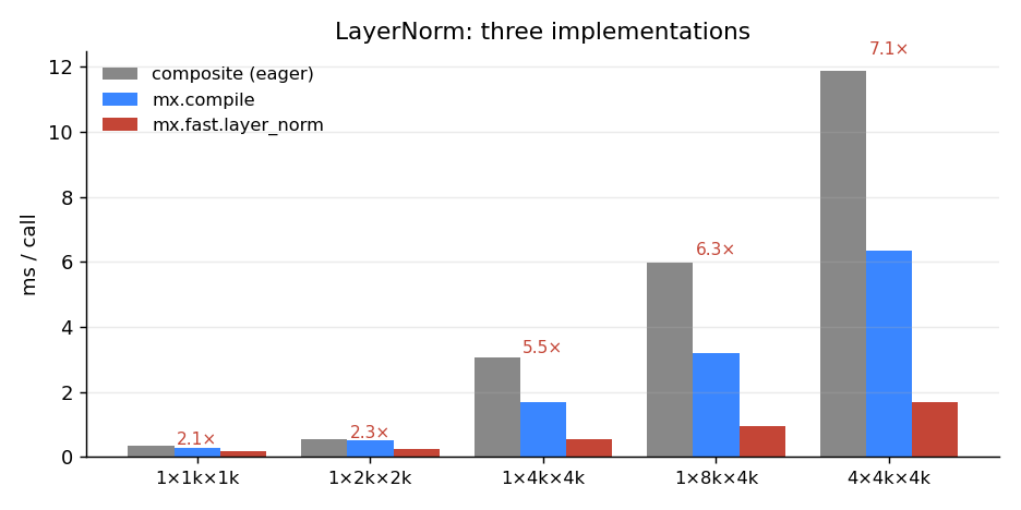 LayerNorm benchmark