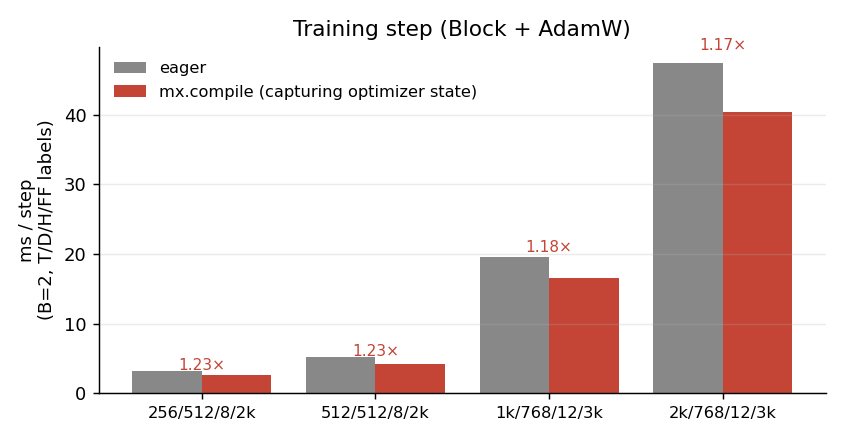 Train step benchmark