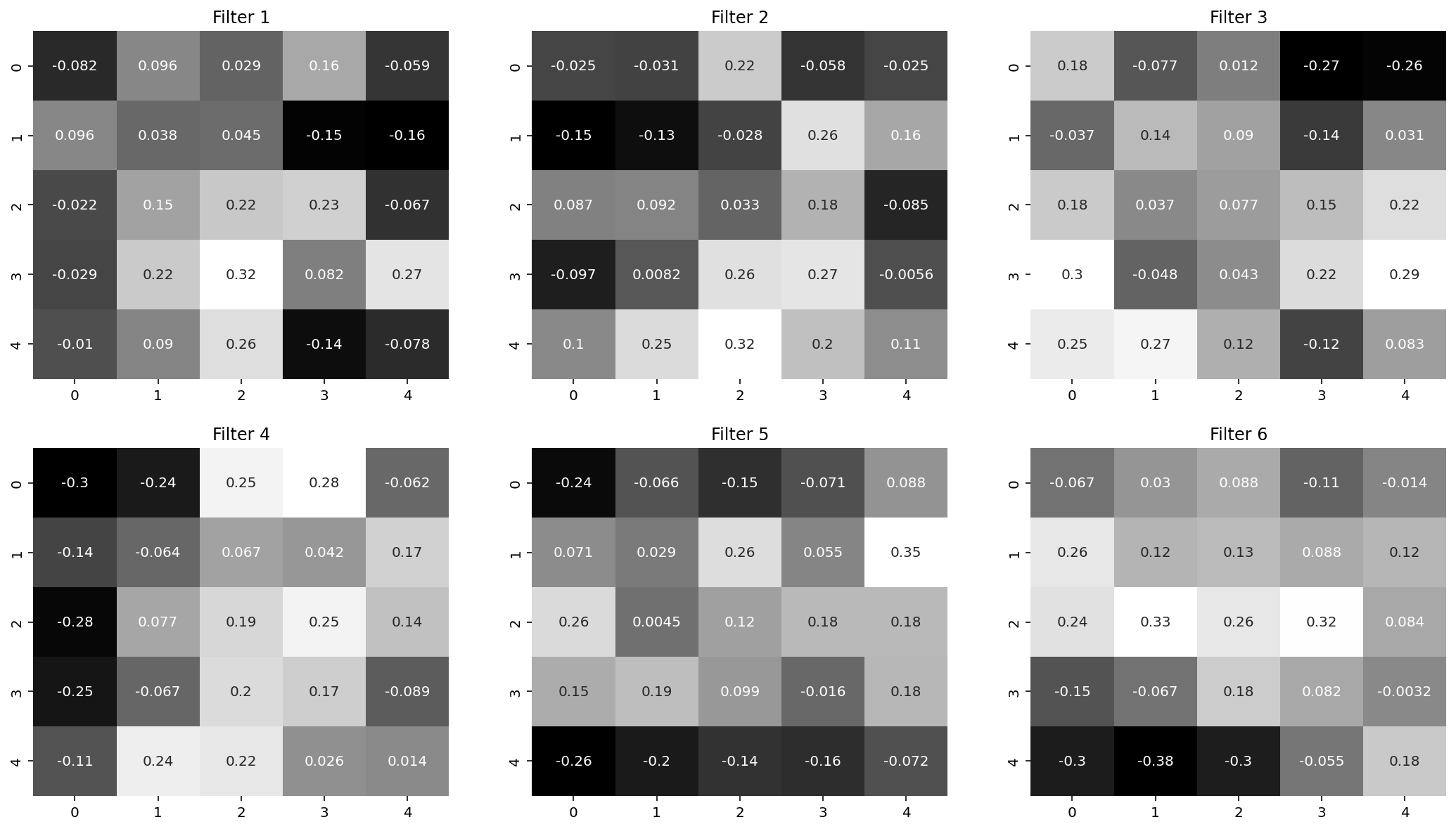 Six learned filters from the original ML course LeNet notebook