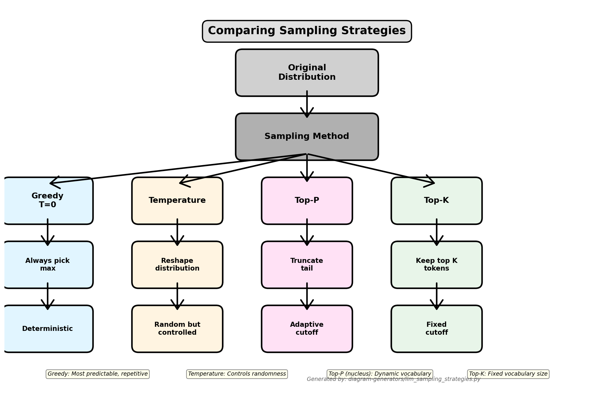 LLM Sampling Strategies