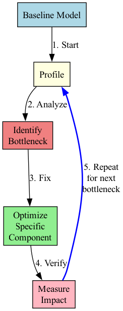 Optimization Loop