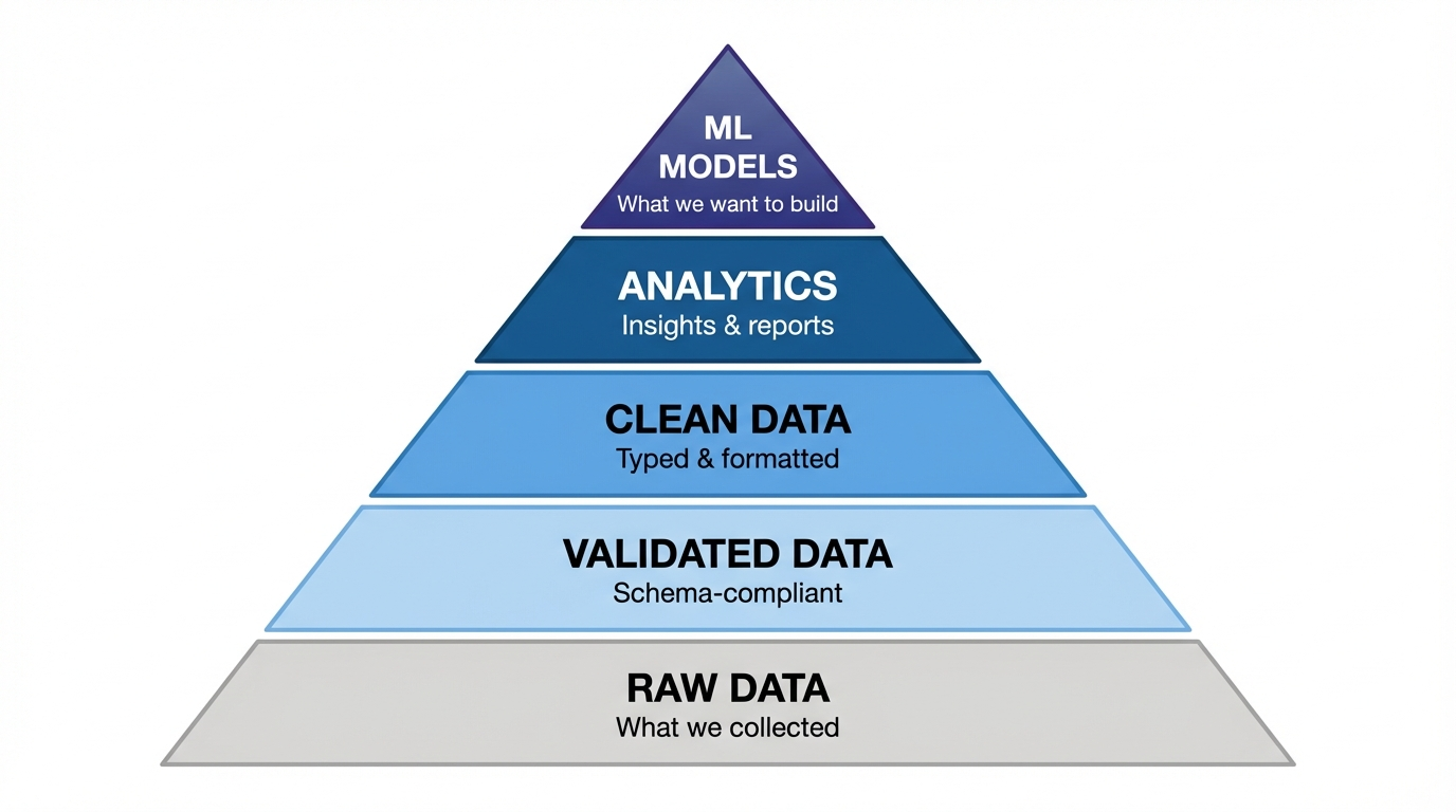 Data Quality Pyramid